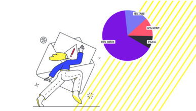Illustration eines Newsletters im Spam-Ordner mit Kreisdiagramm für Inbox-, Tab- und Spam-Platzierung.